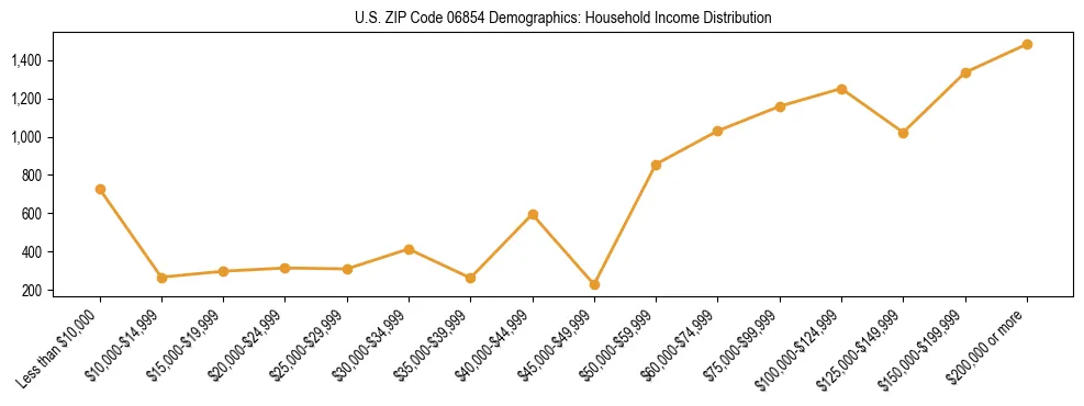 Horizontal bar chart showing household income distribution in US ZIP Code 06854.