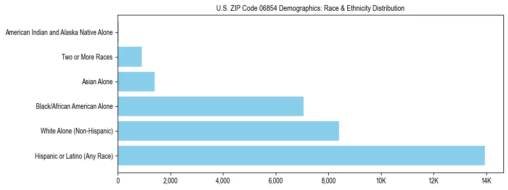 Race and Ethnicity Distribution Chart for US ZIP Code 06854