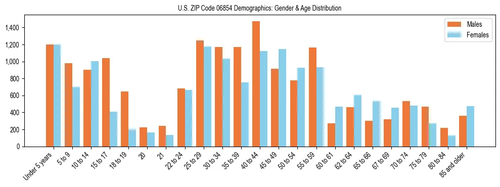 Bar chart showing the population distribution of US ZIP Code 06854 by age group and gender, based on 2023 ACS data.