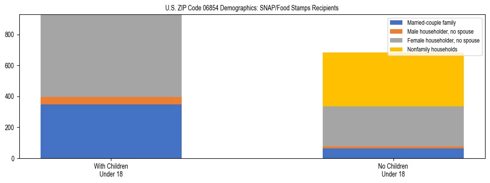Stacked bar chart showing SNAP/Food Stamps recipient household composition by presence of children under 18 in US ZIP Code 06854, based on 2023 ACS data.
