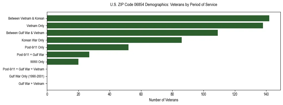 Horizontal bar chart showing veteran distribution by period of military service in US ZIP Code 06854, based on 2023 ACS data.