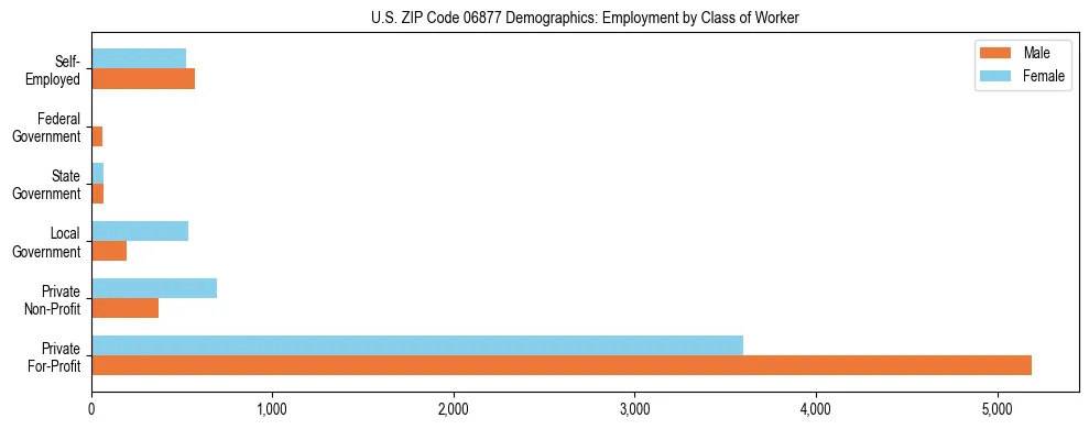Horizontal bar chart showing employment distribution by class of worker and gender in US ZIP Code 06877, based on 2023 ACS data.