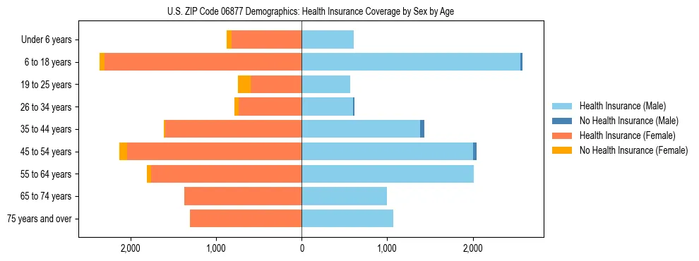 Pyramid chart showing health insurance coverage by age and sex in US ZIP Code 06877.