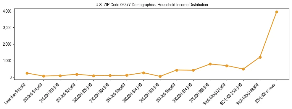 Horizontal bar chart showing household income distribution in US ZIP Code 06877.