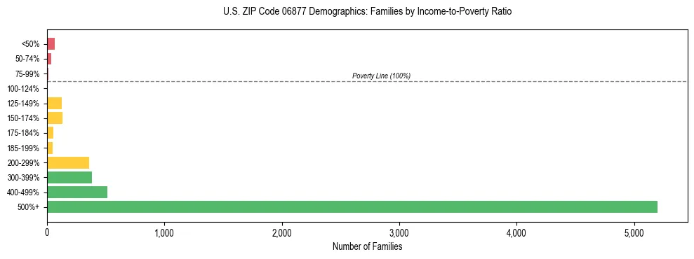 Horizontal bar chart showing family distribution by income-to-poverty ratio in US ZIP Code 06877, based on 2023 ACS data.