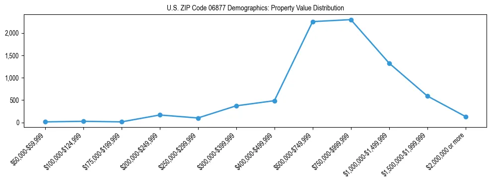 Line chart showing the distribution of property values for owner-occupied housing units in US ZIP Code 06877.