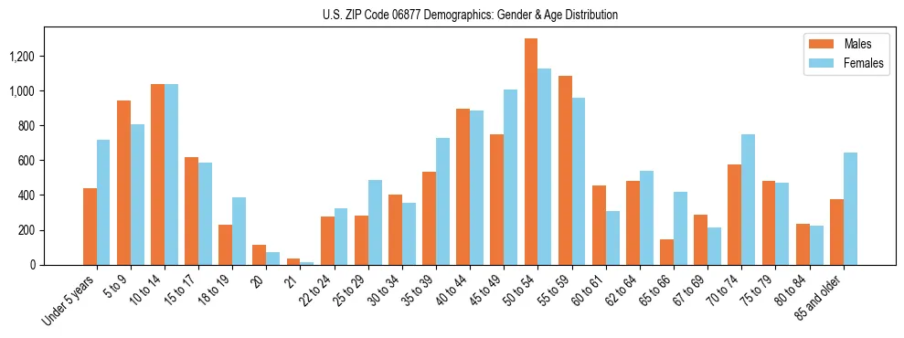 Bar chart showing the population distribution of US ZIP Code 06877 by age group and gender, based on 2023 ACS data.