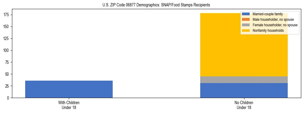 Stacked bar chart showing SNAP/Food Stamps recipient household composition by presence of children under 18 in US ZIP Code 06877, based on 2023 ACS data.
