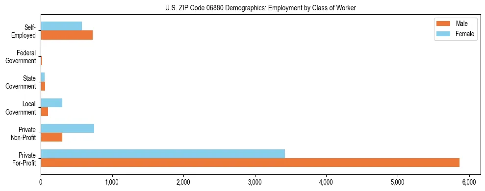 Horizontal bar chart showing employment distribution by class of worker and gender in US ZIP Code 06880, based on 2023 ACS data.