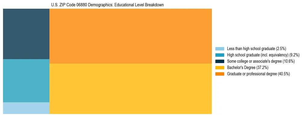 Treemap chart illustrating the educational attainment breakdown for population 25 years and over in US ZIP Code 06880.