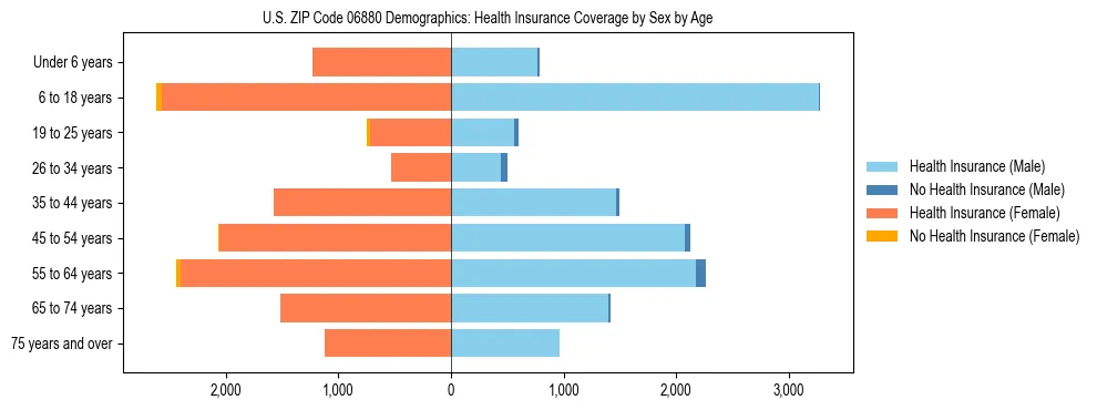 Pyramid chart showing health insurance coverage by age and sex in US ZIP Code 06880.