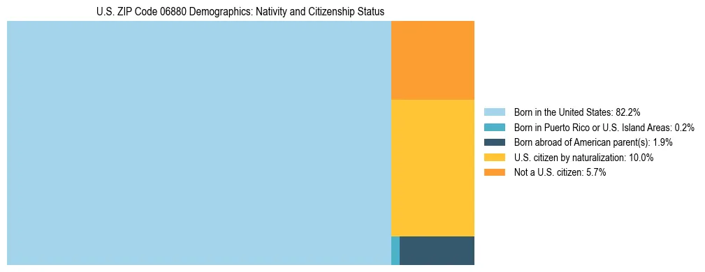 Treemap showing the population distribution by nativity and citizenship status in US ZIP Code 06880 based on U.S. Census data.