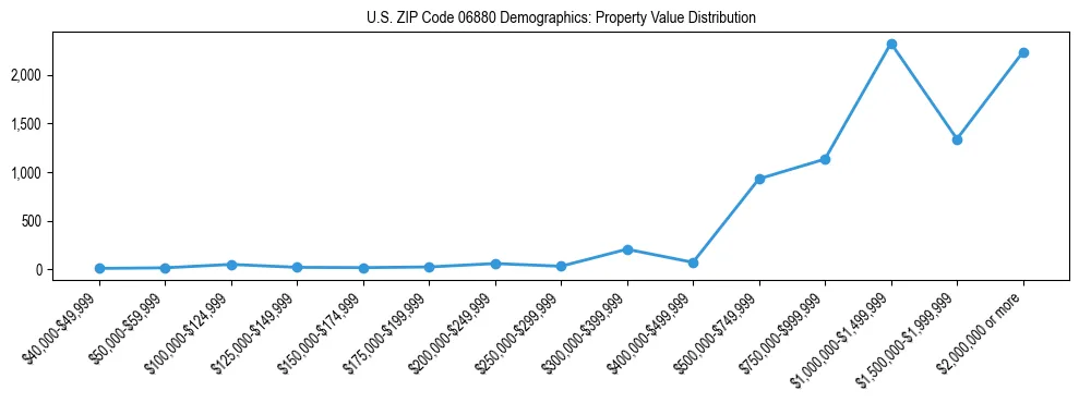 Line chart showing the distribution of property values for owner-occupied housing units in US ZIP Code 06880.