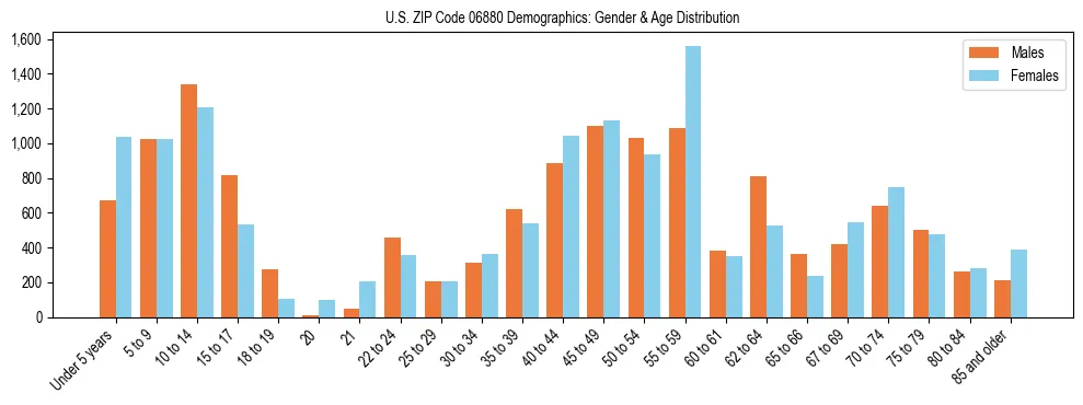 Bar chart showing the population distribution of US ZIP Code 06880 by age group and gender, based on 2023 ACS data.