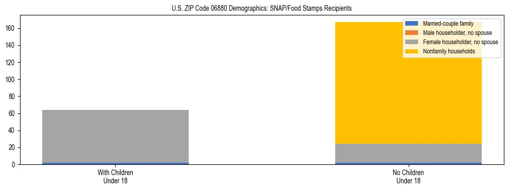 Stacked bar chart showing SNAP/Food Stamps recipient household composition by presence of children under 18 in US ZIP Code 06880, based on 2023 ACS data.