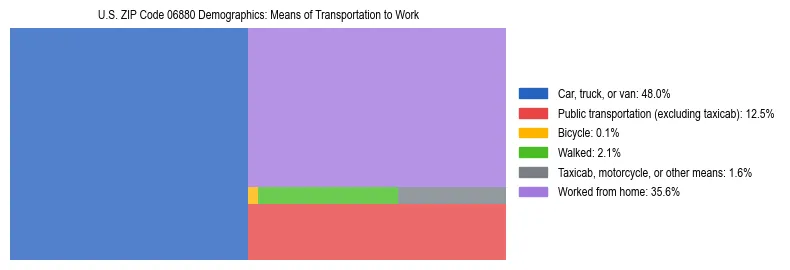 Treemap showing means of transportation to work distribution in US ZIP Code 06880.
