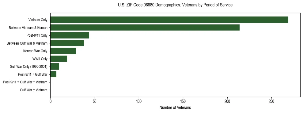 Horizontal bar chart showing veteran distribution by period of military service in US ZIP Code 06880, based on 2023 ACS data.