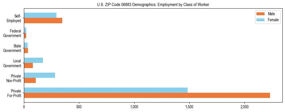 Horizontal bar chart showing employment distribution by class of worker and gender in US ZIP Code 06883, based on 2023 ACS data.