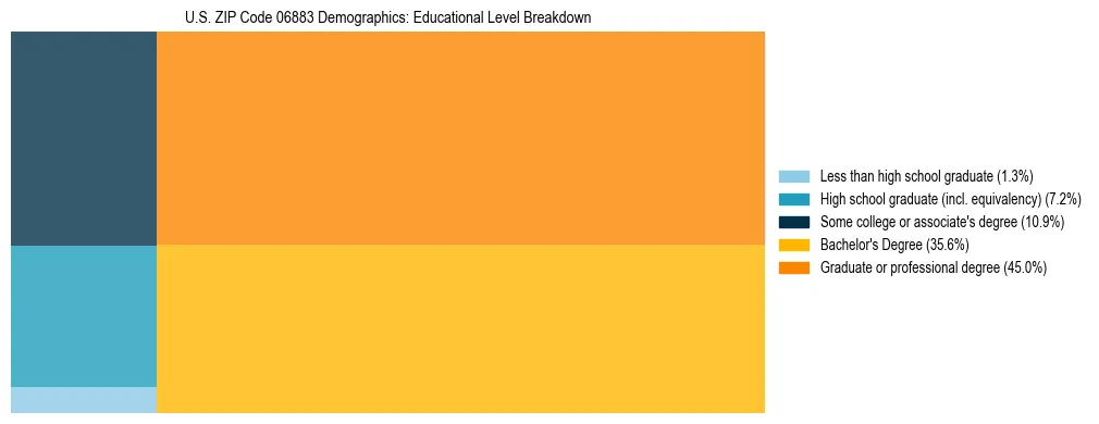 Treemap chart illustrating the educational attainment breakdown for population 25 years and over in US ZIP Code 06883.