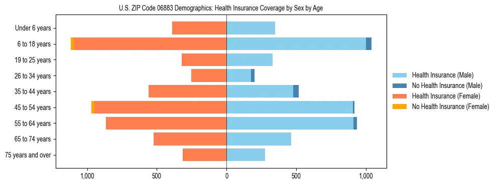 Pyramid chart showing health insurance coverage by age and sex in US ZIP Code 06883.