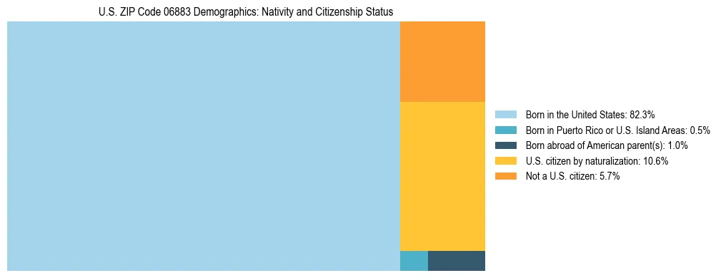 Treemap showing the population distribution by nativity and citizenship status in US ZIP Code 06883 based on U.S. Census data.