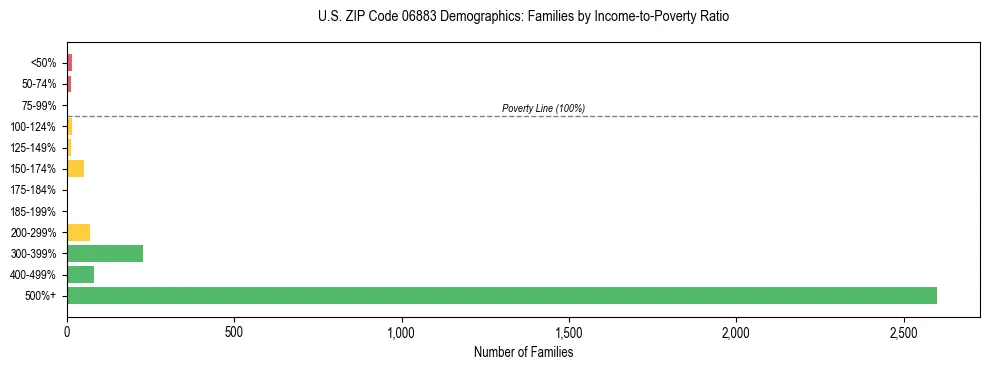 Horizontal bar chart showing family distribution by income-to-poverty ratio in US ZIP Code 06883, based on 2023 ACS data.