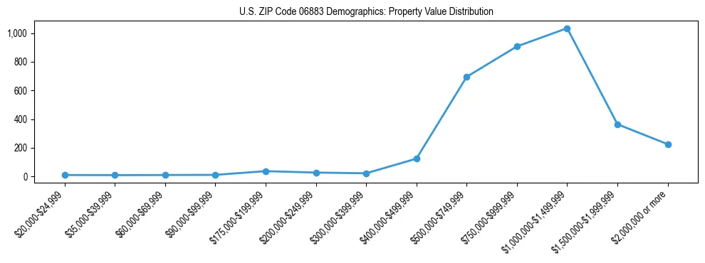 Line chart showing the distribution of property values for owner-occupied housing units in US ZIP Code 06883.