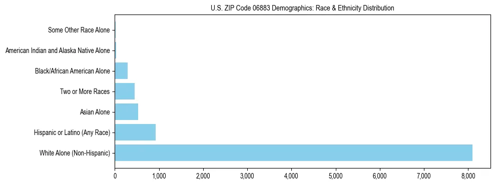 Race and Ethnicity Distribution Chart for US ZIP Code 06883