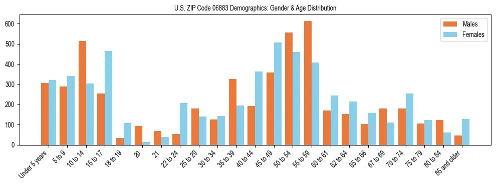 Bar chart showing the population distribution of US ZIP Code 06883 by age group and gender, based on 2023 ACS data.