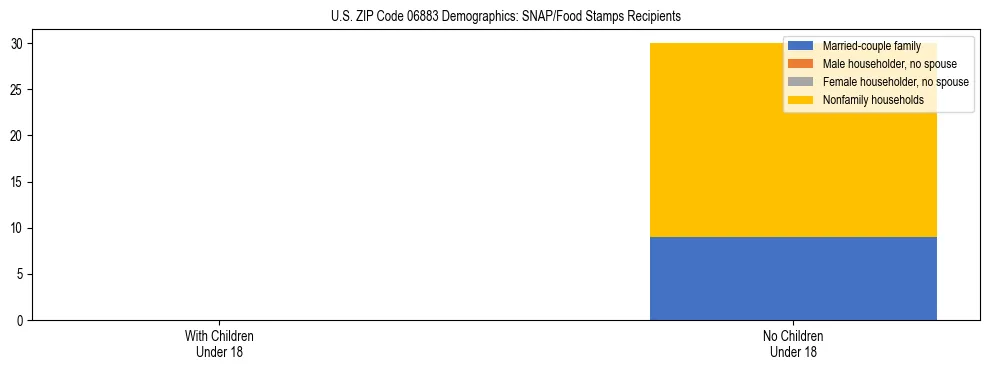 Stacked bar chart showing SNAP/Food Stamps recipient household composition by presence of children under 18 in US ZIP Code 06883, based on 2023 ACS data.