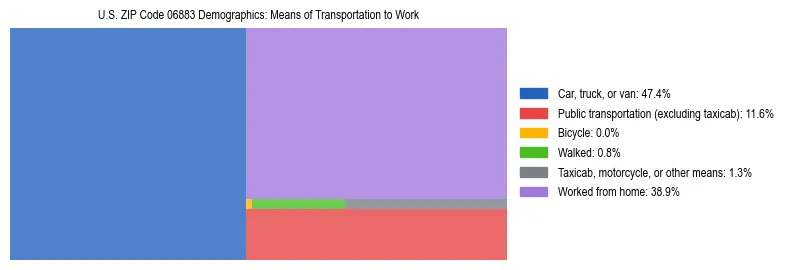Treemap showing means of transportation to work distribution in US ZIP Code 06883.