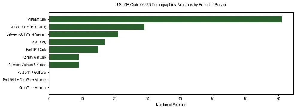 Horizontal bar chart showing veteran distribution by period of military service in US ZIP Code 06883, based on 2023 ACS data.
