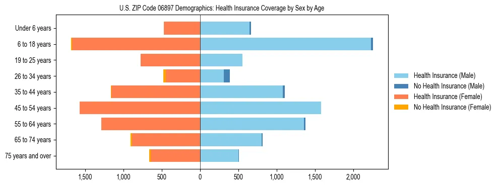 Pyramid chart showing health insurance coverage by age and sex in US ZIP Code 06897.
