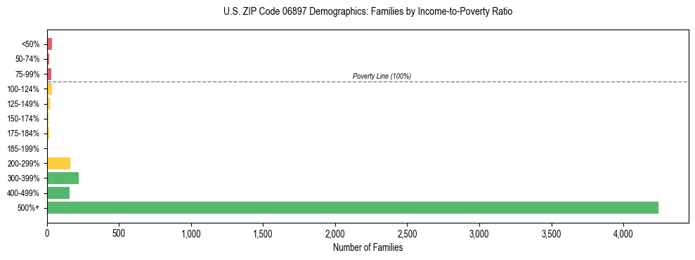 Horizontal bar chart showing family distribution by income-to-poverty ratio in US ZIP Code 06897, based on 2023 ACS data.