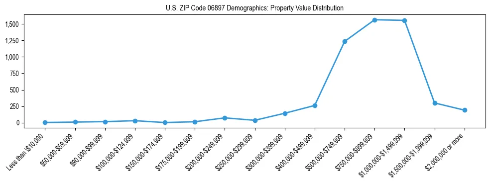 Line chart showing the distribution of property values for owner-occupied housing units in US ZIP Code 06897.