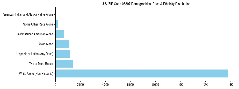 Race and Ethnicity Distribution Chart for US ZIP Code 06897
