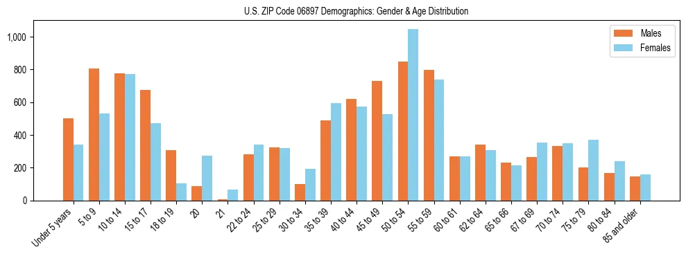 Bar chart showing the population distribution of US ZIP Code 06897 by age group and gender, based on 2023 ACS data.