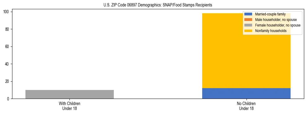 Stacked bar chart showing SNAP/Food Stamps recipient household composition by presence of children under 18 in US ZIP Code 06897, based on 2023 ACS data.
