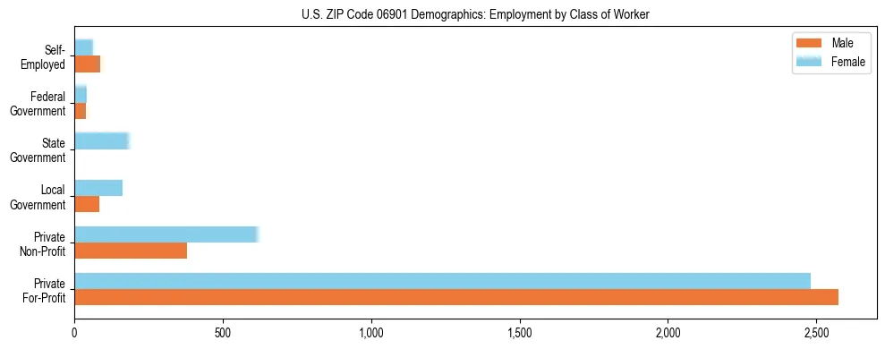 Horizontal bar chart showing employment distribution by class of worker and gender in US ZIP Code 06901, based on 2023 ACS data.