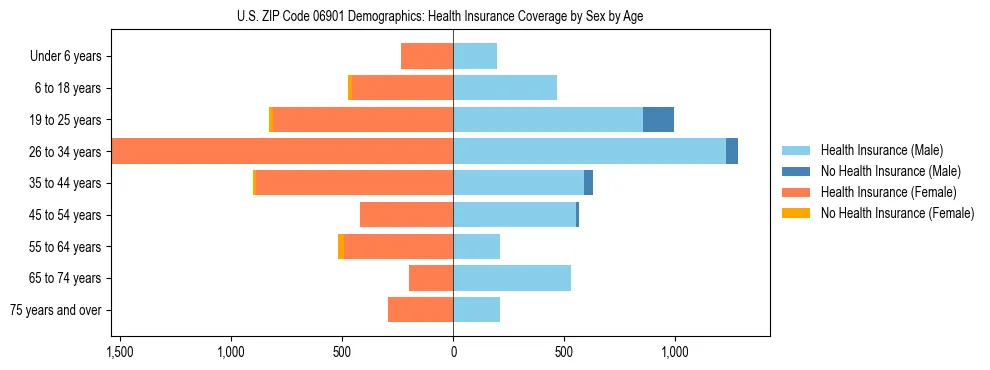 Pyramid chart showing health insurance coverage by age and sex in US ZIP Code 06901.
