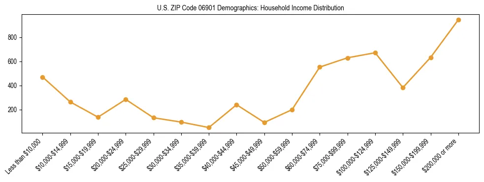 Horizontal bar chart showing household income distribution in US ZIP Code 06901.