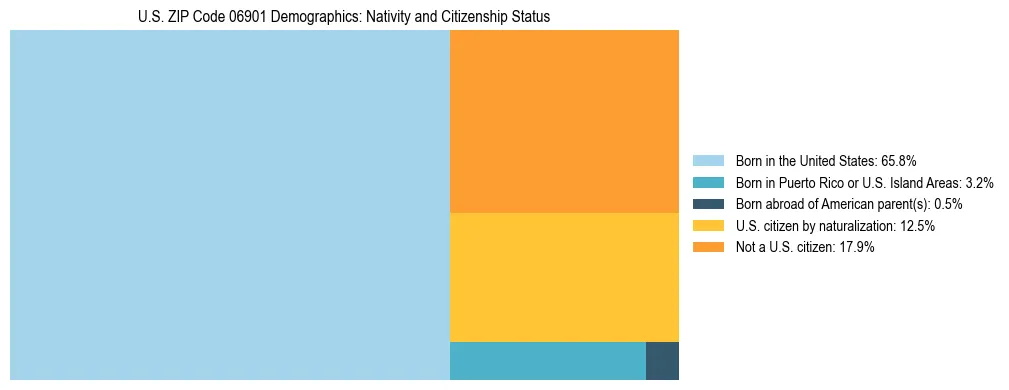 Treemap showing the population distribution by nativity and citizenship status in US ZIP Code 06901 based on U.S. Census data.