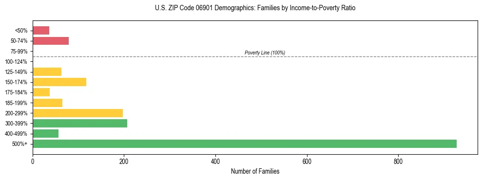 Horizontal bar chart showing family distribution by income-to-poverty ratio in US ZIP Code 06901, based on 2023 ACS data.
