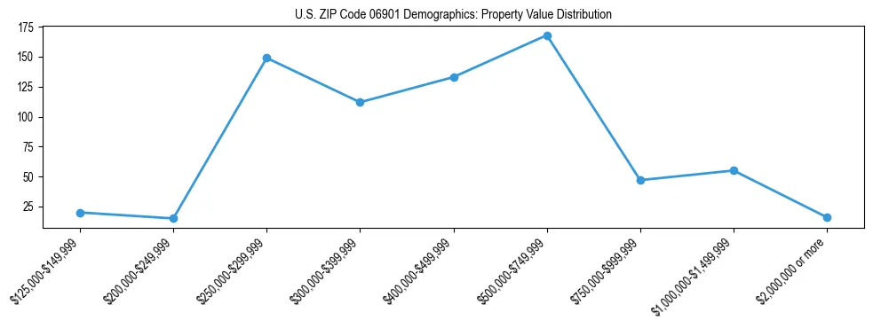 Line chart showing the distribution of property values for owner-occupied housing units in US ZIP Code 06901.