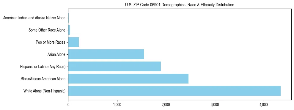 Race and Ethnicity Distribution Chart for US ZIP Code 06901