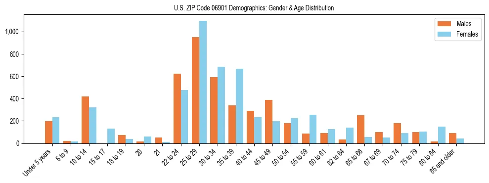 Bar chart showing the population distribution of US ZIP Code 06901 by age group and gender, based on 2023 ACS data.
