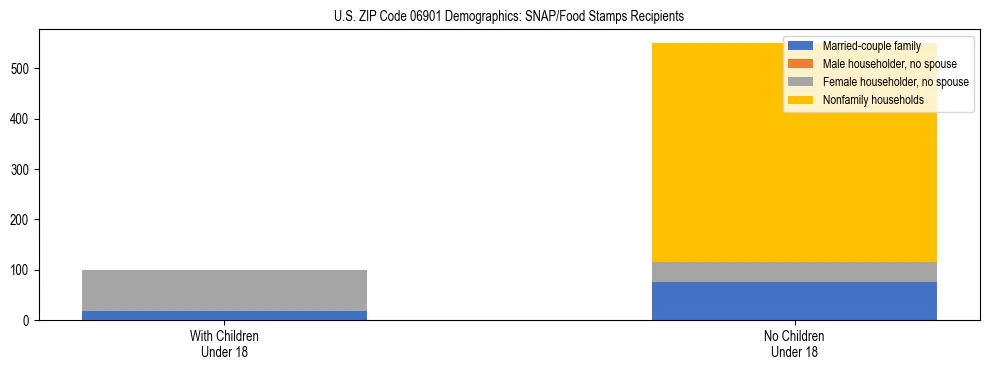 Stacked bar chart showing SNAP/Food Stamps recipient household composition by presence of children under 18 in US ZIP Code 06901, based on 2023 ACS data.