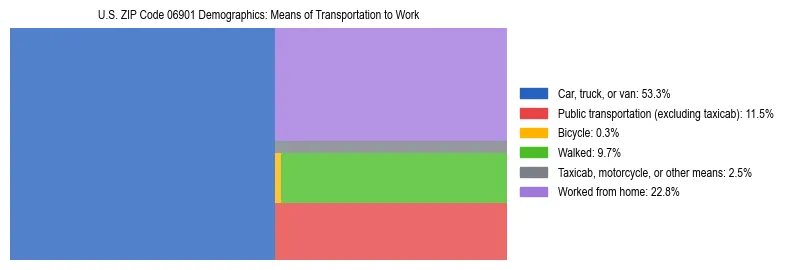 Treemap showing means of transportation to work distribution in US ZIP Code 06901.