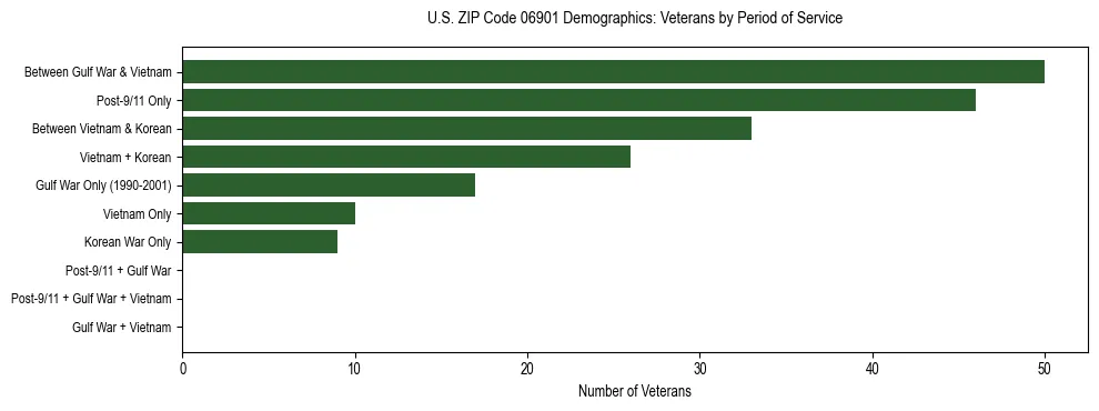 Horizontal bar chart showing veteran distribution by period of military service in US ZIP Code 06901, based on 2023 ACS data.