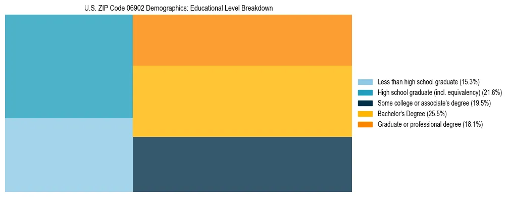 Treemap chart illustrating the educational attainment breakdown for population 25 years and over in US ZIP Code 06902.